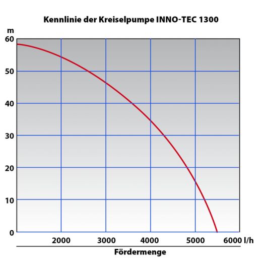 Pumpe INNO-TEC 1300. Kennlinie