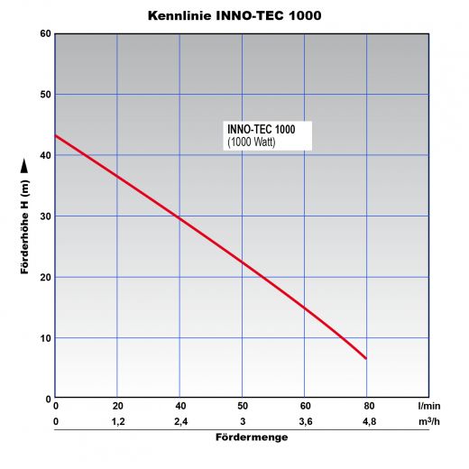 Pumpe INNO-TEC 1000/1250/1500 Selbstansaugende mehrstufige Kreiselpumpe, Energiesparend