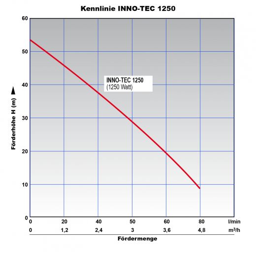 Pumpe INNO-TEC 1000/1250/1500 Selbstansaugende mehrstufige Kreiselpumpe, Energiesparend