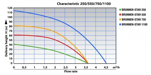 3 inch deep well pump, Brunnen Star 1100-4, 15m cable, 1100 W, max. Delivery altitude 114m, delivery max.4500 l/h