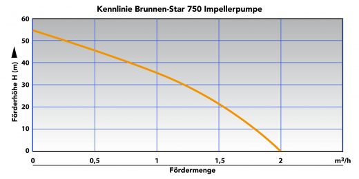 Kennlinie der 3 Zoll 750 Watt Brunnenpumpe Sandverträgliche Sandresistente SCREW-STAR 750-4. BRUNNEN PUMPE TIEFBRUNNENPUMPE ROHRPUMPE GARTENBRUNNENPUMPE