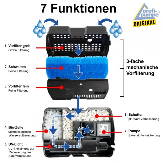 Teichpumpen-Set Solar Aqua-Vital - Wasserdurchfluss mit Funktionen