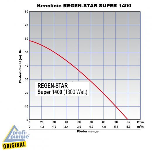 Regen-Star-Super 1400 Kennlinien