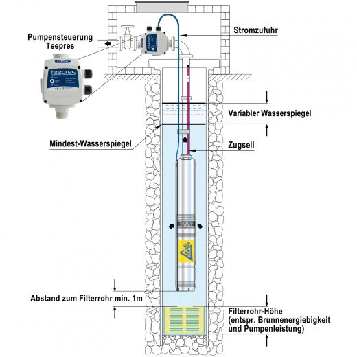 2,5 Zoll 250 Watt Brunnenpumpe BRUNNEN-STAR 550-5 Tiefbrunnenpumpe BRUNNEN PUMPE ROHRPUMPE GARTENBRUNNENPUMPE