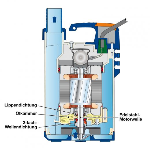 SCHMUTZWASSERPUMPE Schmutzwassertauchpumpe TAUCHPUMPE Baupumpe Kellerpumpe Drainagepumpe Schachtpumpe Flachsauger. Energiesparend