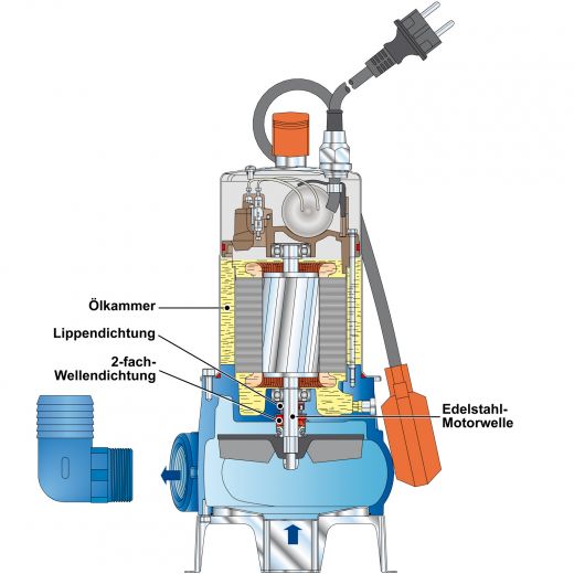 SCHMUTZWASSERPUMPE Schmutzwassertauchpumpe TAUCHPUMPE Baupumpe Kellerpumpe Drainagepumpe Schachtpumpe Flachsauger Energiesparend