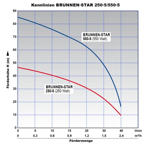 2,5 Zoll Brunnenpumpe BRUNNEN-STAR 250-5. BRUNNEN PUMPE TIEFBRUNNENPUMPE TAUCHPUMPE TAUCHDRUCKPUMPE ROHRPUMPE GARTENPUMPE