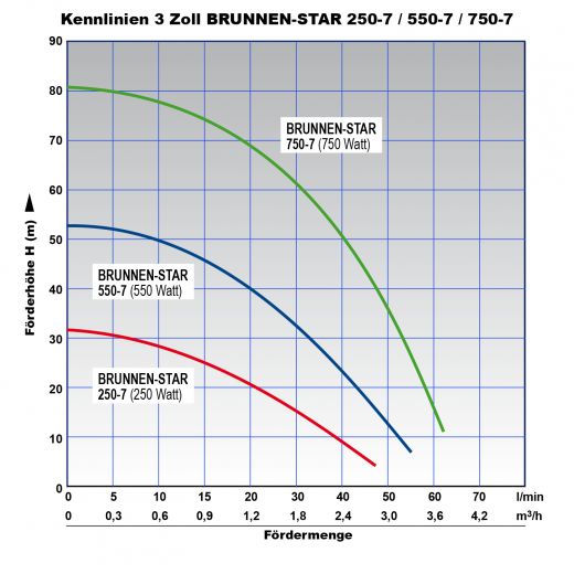 Kennlinien-Vergleich 3 Zoll 250 Watt Brunnenpumpe BRUNNEN-STAR 250-5 mit AC 5-2 verkabelt Tiefbrunnenpumpe BRUNNEN PUMPE ROHRPUMPE GARTENBRUNNENPUMPE