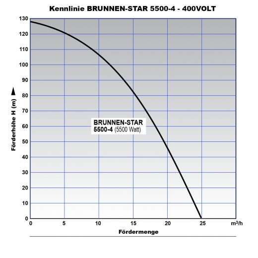 5" Brunnenpumpe BRUNNEN-STAR, BRUNNEN PUMPE TIEFBRUNNENPUMPE TAUCHPUMPE TAUCHDRUCKPUMPE ROHRPUMPE GARTENPUMPE 400Volt