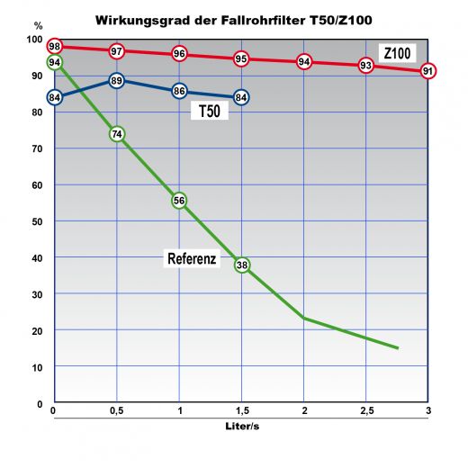 Fallrohr-Filter Z 100 Kupfer-Braun, Regenfilter,, REGENSAMMLER REGENWASSER SAMMLER FÜLLAUTOMAT FALLROHRFILTER REGEN, Laubabscheider