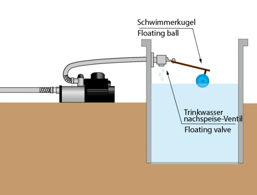 Anschlussschema mit Wassertank