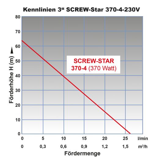 3 Zoll 370 Watt Brunnenpumpe Sandverträgliche Sandresistente SCREW-STAR 370-4. BRUNNEN PUMPE TIEFBRUNNENPUMPE ROHRPUMPE GARTENBRUNNENPUMPE