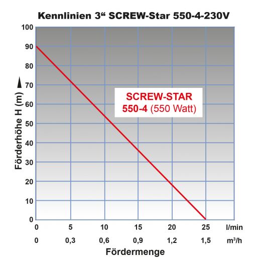 3 Zoll 550 Watt Brunnenpumpe Sandverträgliche Sandresistente SCREW-STAR 550-4. BRUNNEN PUMPE TIEFBRUNNENPUMPE ROHRPUMPE GARTENBRUNNENPUMPE