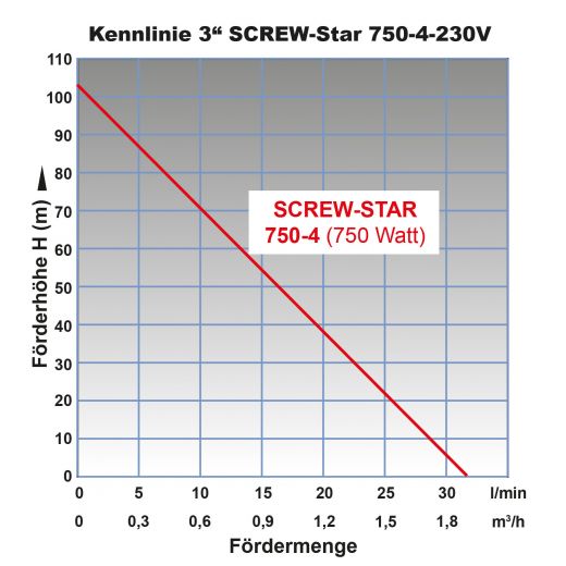 3 Zoll 750 Watt Brunnenpumpe Sandverträgliche Sandresistente SCREW-STAR 750-4. BRUNNEN PUMPE TIEFBRUNNENPUMPE ROHRPUMPE GARTENBRUNNENPUMPE