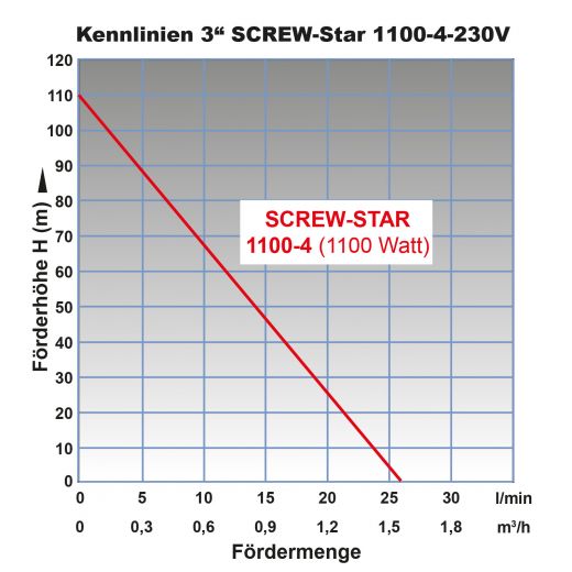 3 Zoll 1100 Watt Brunnenpumpe Sandverträgliche Sandresistente SCREW-STAR 1100-4. BRUNNEN PUMPE TIEFBRUNNENPUMPE ROHRPUMPE GARTENBRUNNENPUMPE