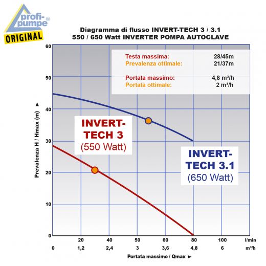 INVERT-TECH 3/3.1 Kennlinien-Diagramm HAUSWASSERWERK REGENWASSER PUMPE ZISTERNEN PUMPE HAUSWASSERAUTOMAT