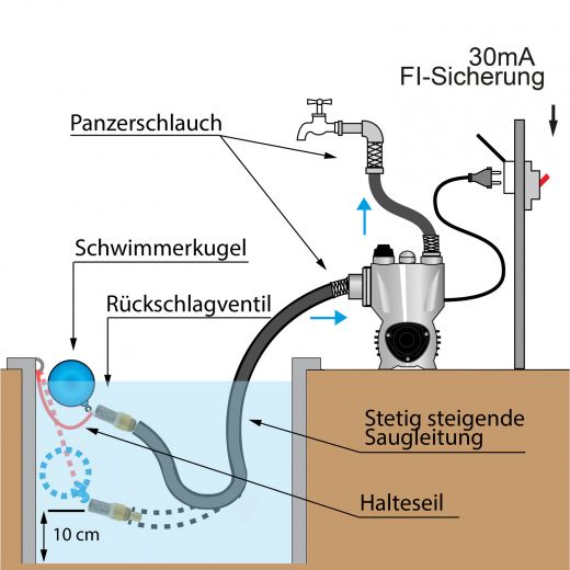 Hauswasserwerk 6-800-10 Installationsschema mit Regenwassernutzung