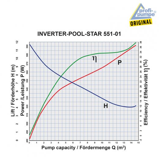 Schwimmbadpumpe INVERTER-POOL-STAR 551-01 Effizienz-Diagramm
