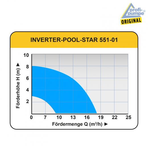 Schwimmbadpumpe INVERTER-POOL-STAR 551-01 Kennlinien-Diagramm