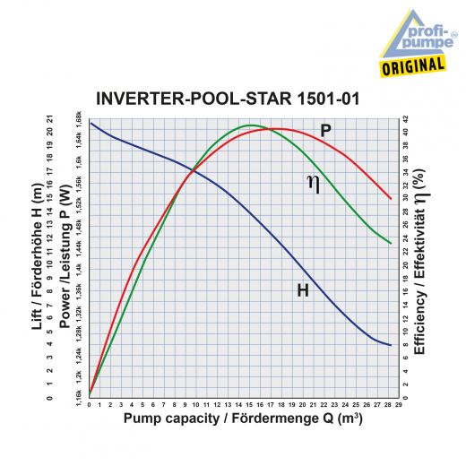 Schwimmbadpumpe INVERTER-POOL-STAR 1501-01 Effizienz-Diagramm