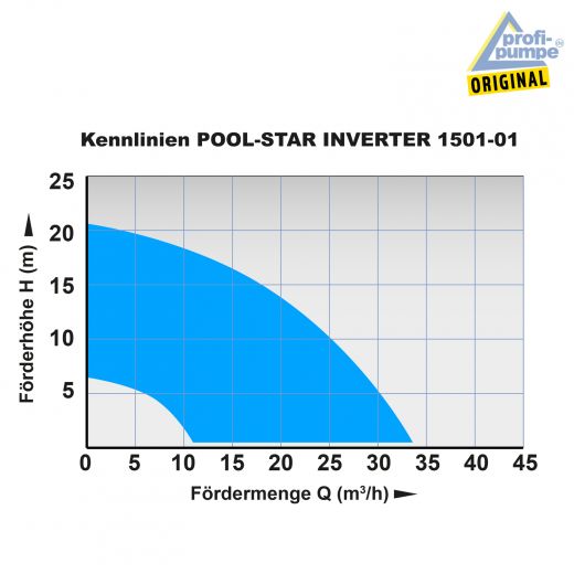 Schwimmbadpumpe POOL-STAR 1501-01 INVERTER Kennlinien