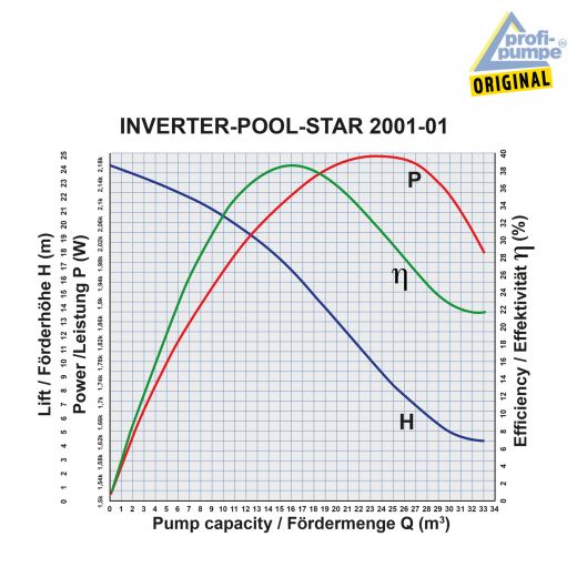 Schwimmbadpumpe INVERTER-POOL-STAR 2001-01 Effizienz-Diagramm