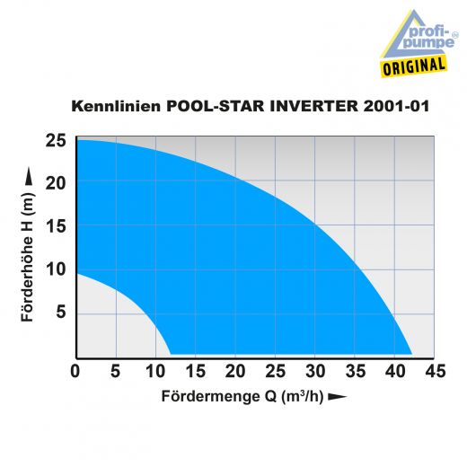 Schwimmbadpumpe POOL-STAR 2001-01 INVERTER Kennlinien