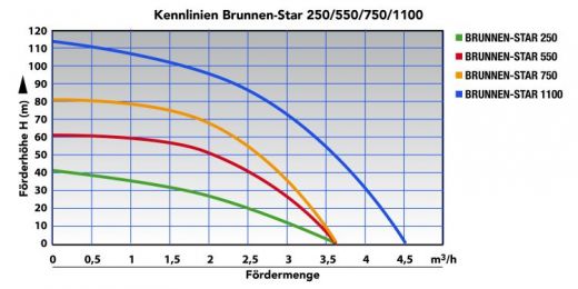 Kennlinien Diagramm 3 Zoll 250 Watt Brunnenpumpe BRUNNEN-STAR 250-4 Tiefbrunnenpumpe BRUNNEN PUMPE ROHRPUMPE GARTENBRUNNENPUMPE