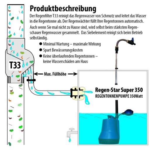 Funktionsprinzip, Fallrohrfilter T33. Der Regenfilter T33 reinigt das Regenwasser bei minimaler Wartung und maximaler Wirkung.