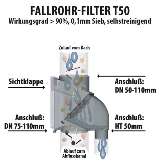 Fallrohrfilter T50 zink-grau Anschlussmaßen