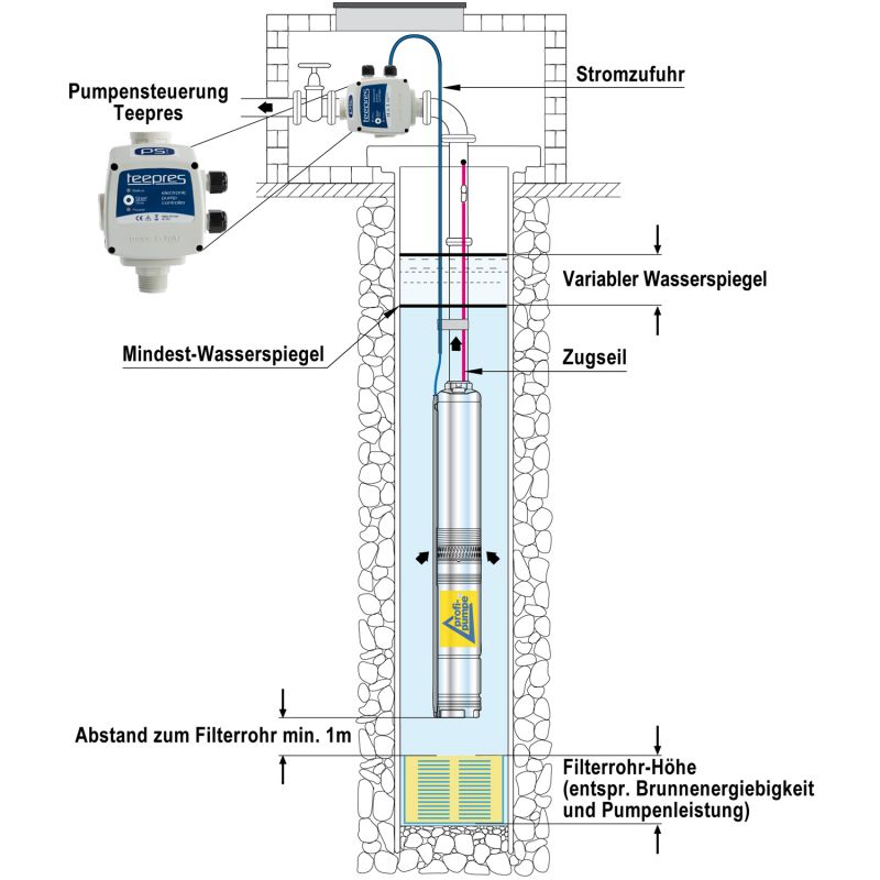 Tiefbrunnenpumpe 2400l/h 0,55kW 7,5bar 102mm Rohrpumpe Brunnenpumpe + PC-13, 2 Tiefbrunnenpumpe, Tiefbrunnenpumpen, Pumpen