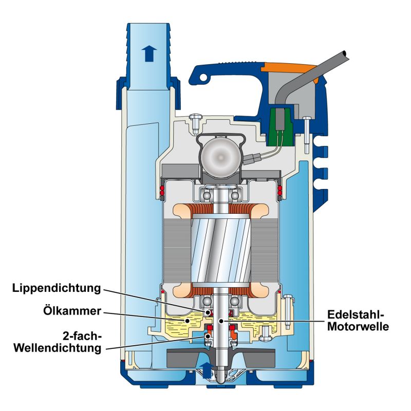 Flachsaugerpumpe für schmutzwasser