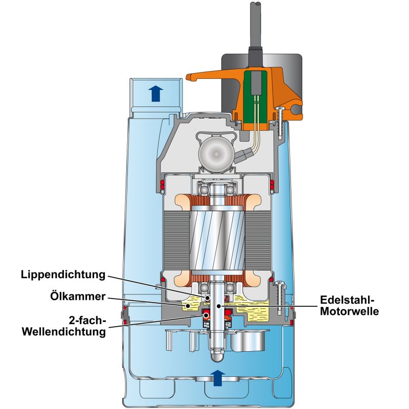 Tauchpumpe aus Edelstahl für Schmutzwasser Pedrollo RX-VORTEX-GM, mit  Schwimmer-Magnetschalter, 230V