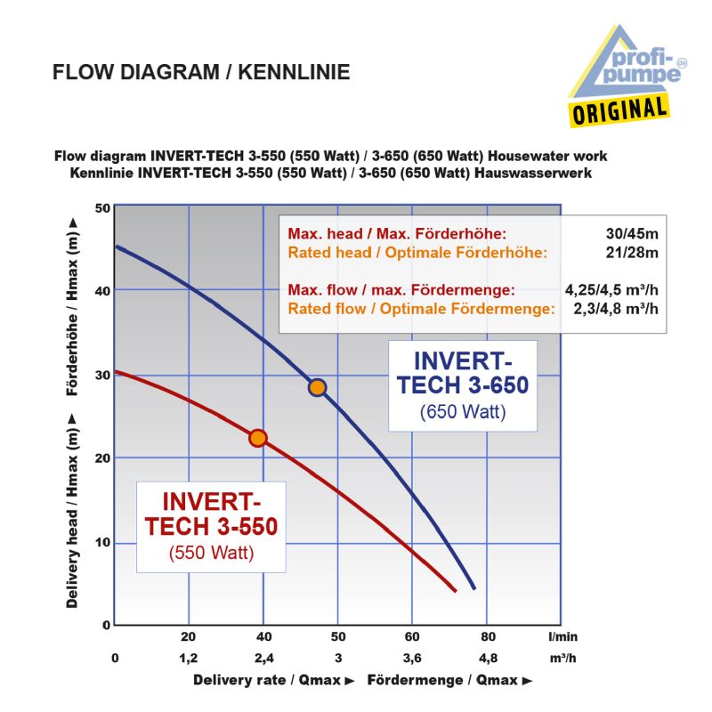 Kennlinien-Diagramm Kennlinien-Diagramm