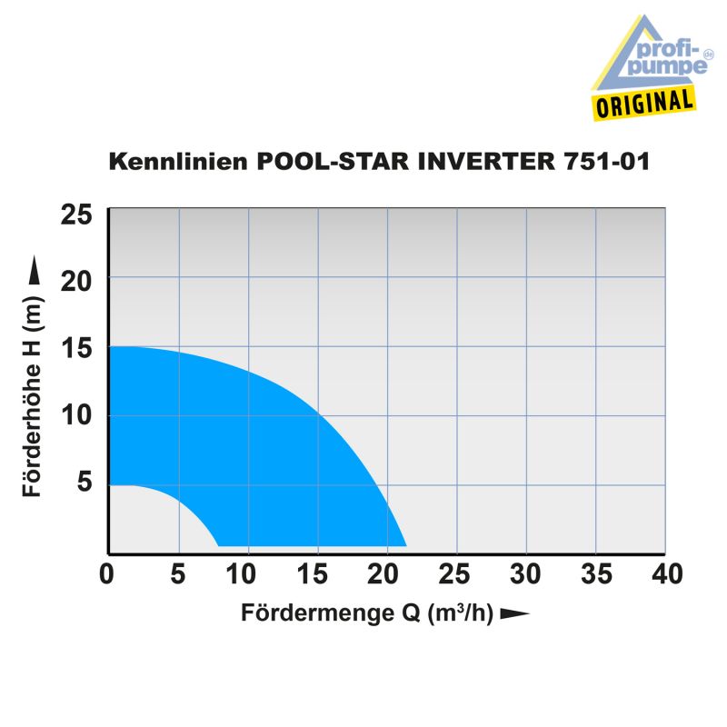 Schwimmbadpumpe POOL-STAR 751-01 INVERTER Kennlinien Schwimmbadpumpe POOL-STAR 751-01 INVERTER Kennlinien