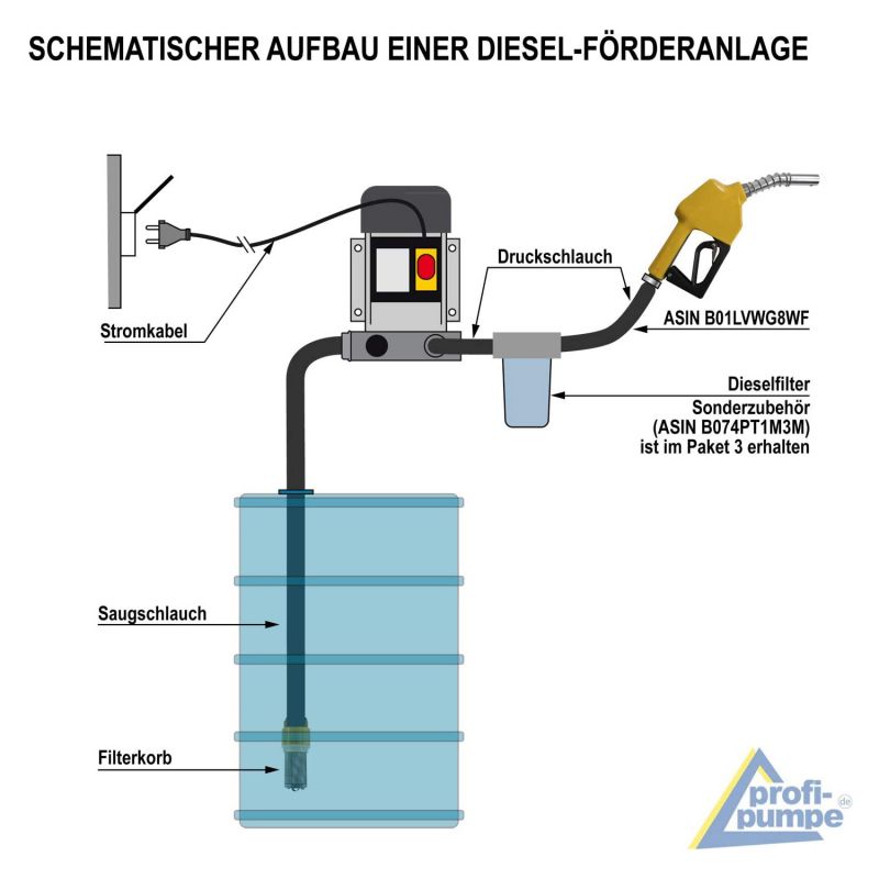 230V Dieselpumpe Heizölpumpe Selbstansaugende Ölpumpe Ölabsaugpumpe 200W 50  L/Min Diesel Heizöl Pumpe Dieselpumpensatz mit Dieselfilter und Griff Hof  Tankstelle Tankanlage Diesel Heizöl Pumpe : : Auto & Motorrad