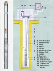 B-Ware 3-Pumpe BRUNNEN-STAR 250 für Tiefbrunnen