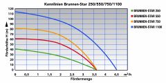 B-Ware 3-Pumpe BRUNNEN-STAR 250 für Tiefbrunnen