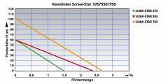 B-Ware 4 Tiefbrunnenpumpe SCREW-Star 550-4 Schraubenpumpe