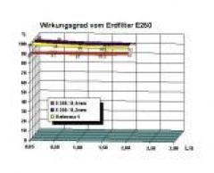 Mehrstufen - Feinstfilter - System CS1-E250 0,5mm
