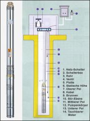 B-Ware 4 Tiefbrunnenpumpe BRUNNEN-STAR 750