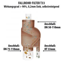 Fallrohrfilter T33 kupfer-braun