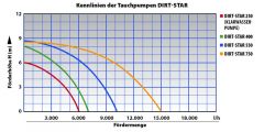 Schmutzwasser-Tauchpumpe DIRT-STAR-EXTRA-SS 750 integr. Schwimmerschalter, 10 m Kabel