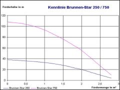 3-Pumpe BRUNNEN-STAR 250-4 für Tiefbrunnen