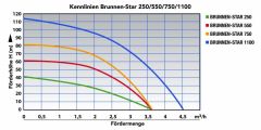 3-Tiefbrunnenpumpe BRUNNEN-STAR 1100-4