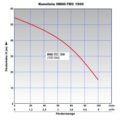  Kreiselpumpe INNO-TEC 1500 