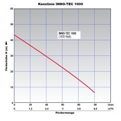  Kreiselpumpe INNO-TEC 1000 