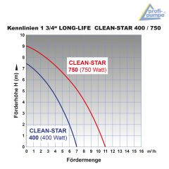 Tauchpumpe LONG-LIFE CLEAN-STAR 400