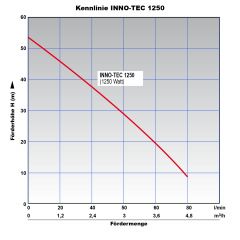  Kreiselpumpe INNO-TEC 1250 
