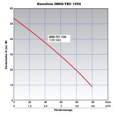 Hauswasserwerk INNO-TEC 1250 mit Durchflusswächter FLUOMAC®